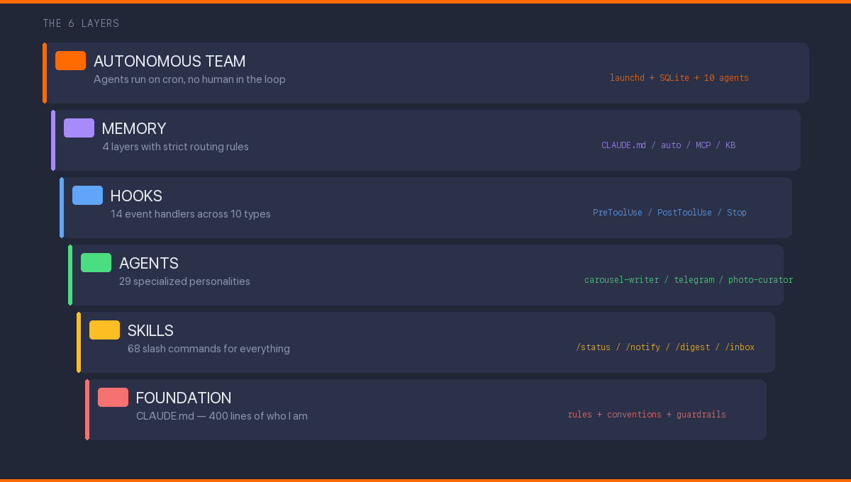 Six layers: Foundation, Skills, Agents, Hooks, Memory, Autonomous Team