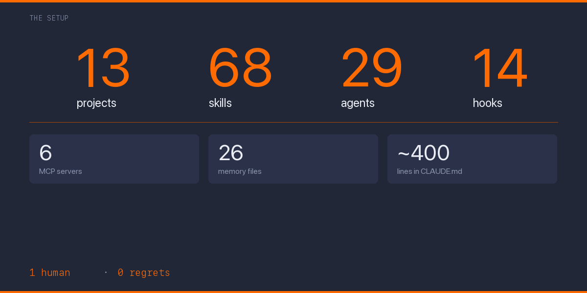 Stats overview: 13 projects, 68 skills, 29 agents, 14 hooks