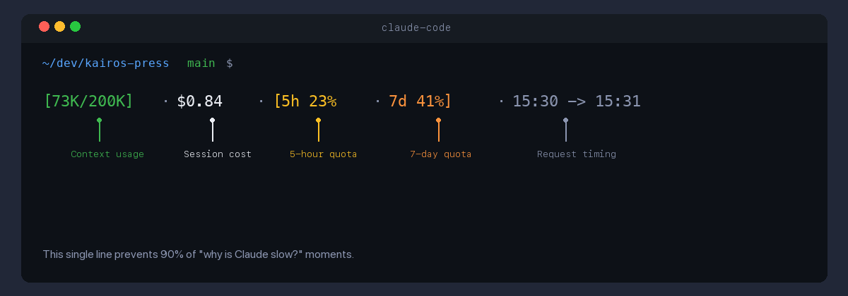 Terminal statusline showing context usage, cost, quota, and timing