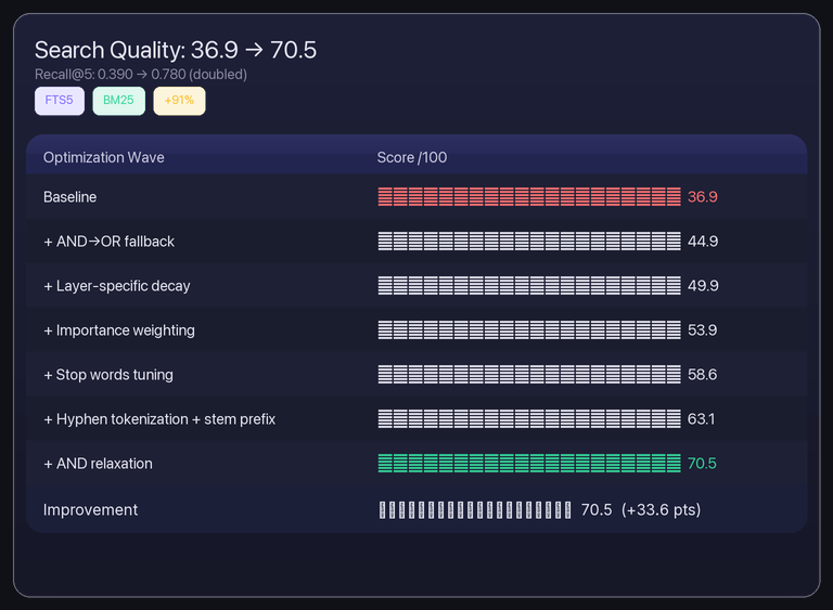 Search quality improvement: 36.9 → 70.5 across 4 optimization waves